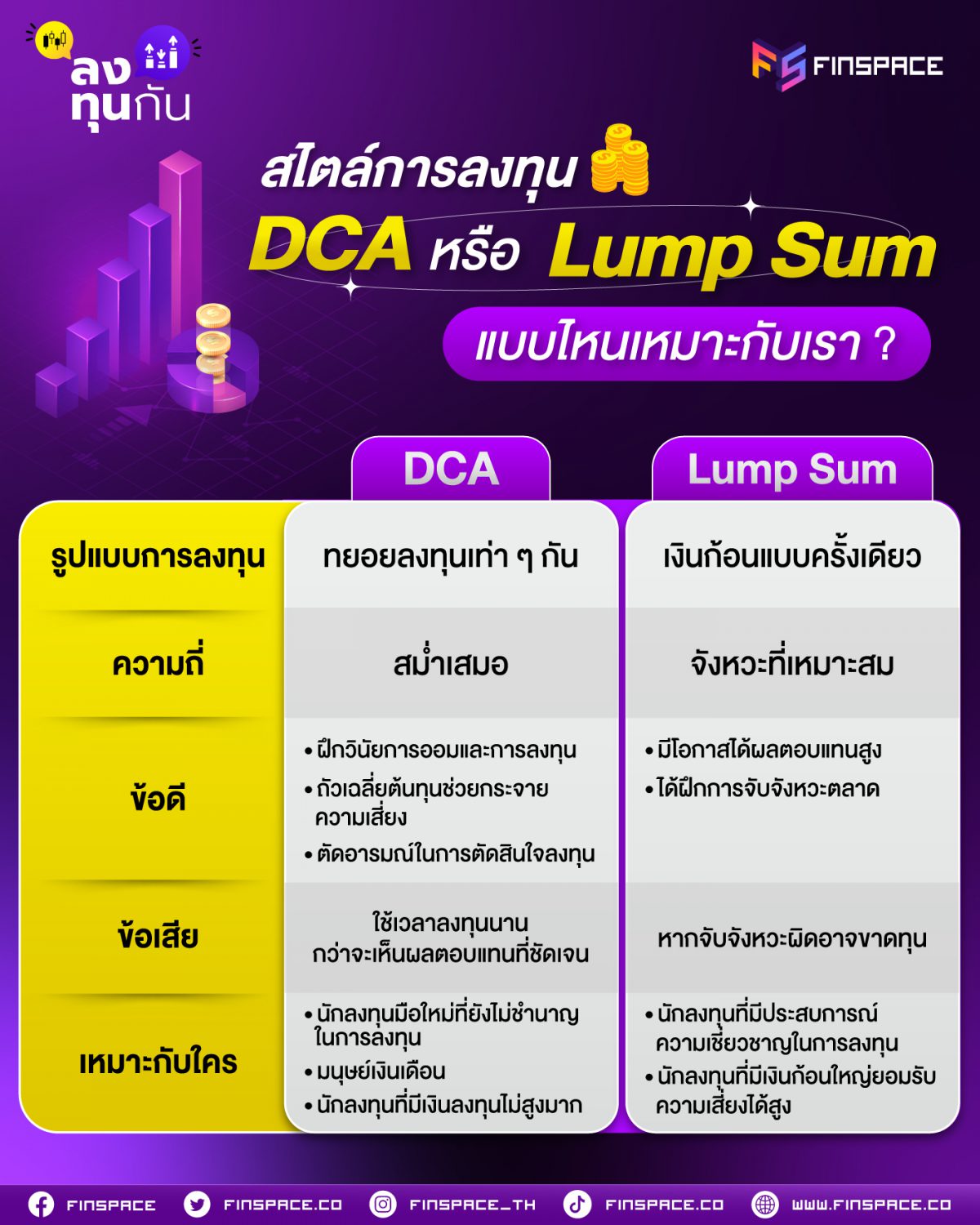 สไตล์การลงทุน DCA หรือ Lump Sum แบบไหนเหมาะกับเรา