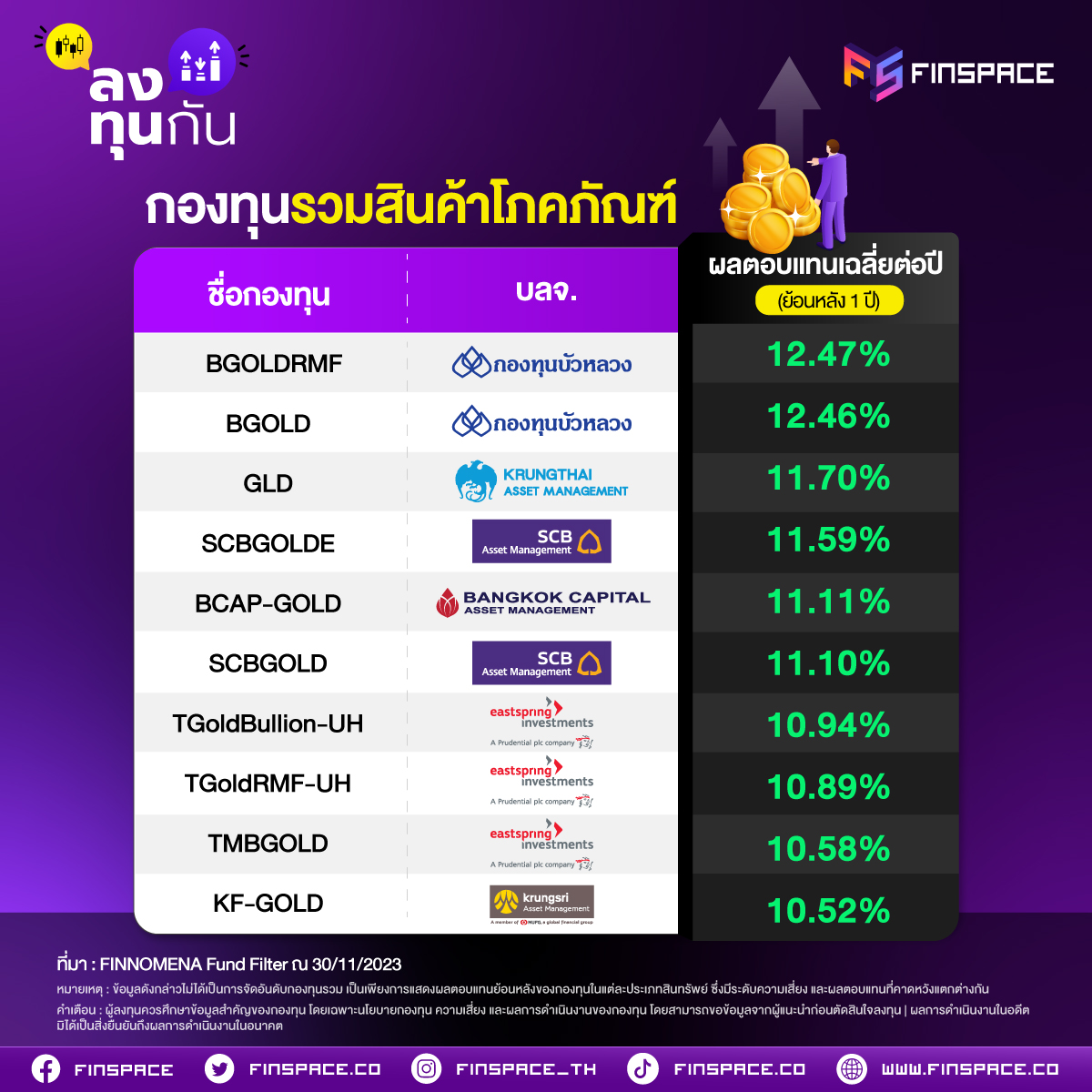 10 กองทุนรวมมาแรง ผลตอบแทนสุดเร้าใจ ! ประจำเดือน พฤศจิกายน 2023